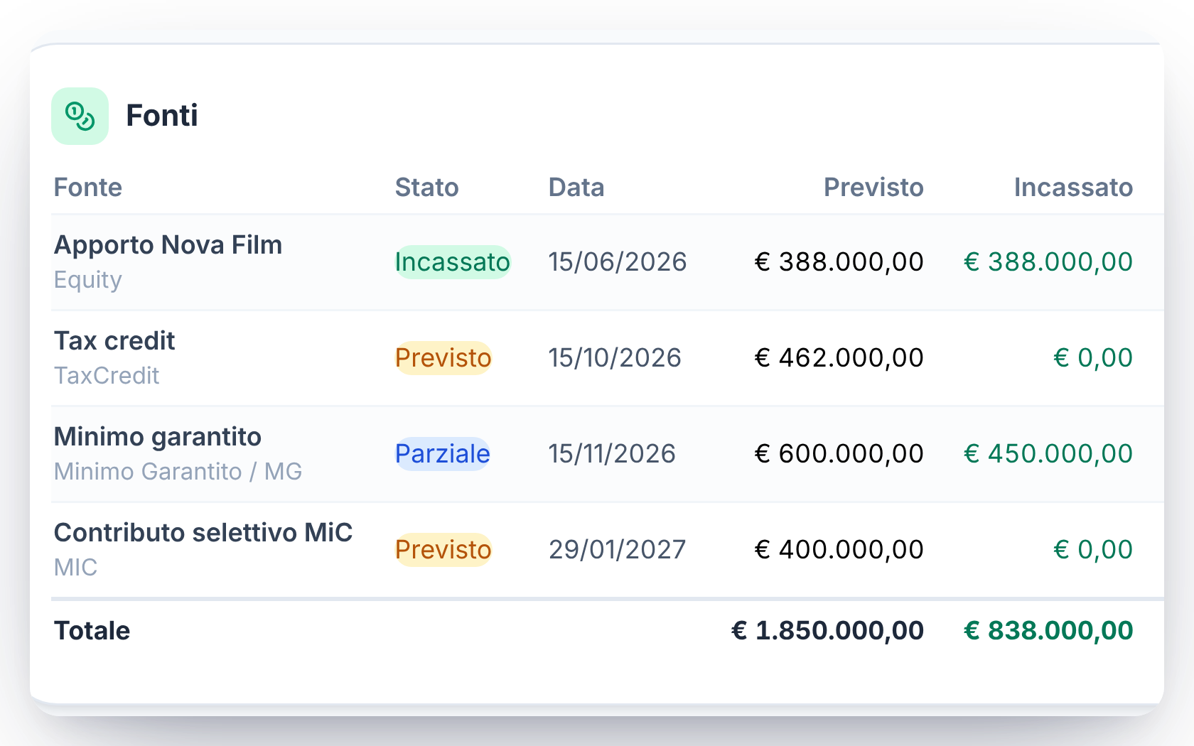 Tax credit e cash flow di una produzione